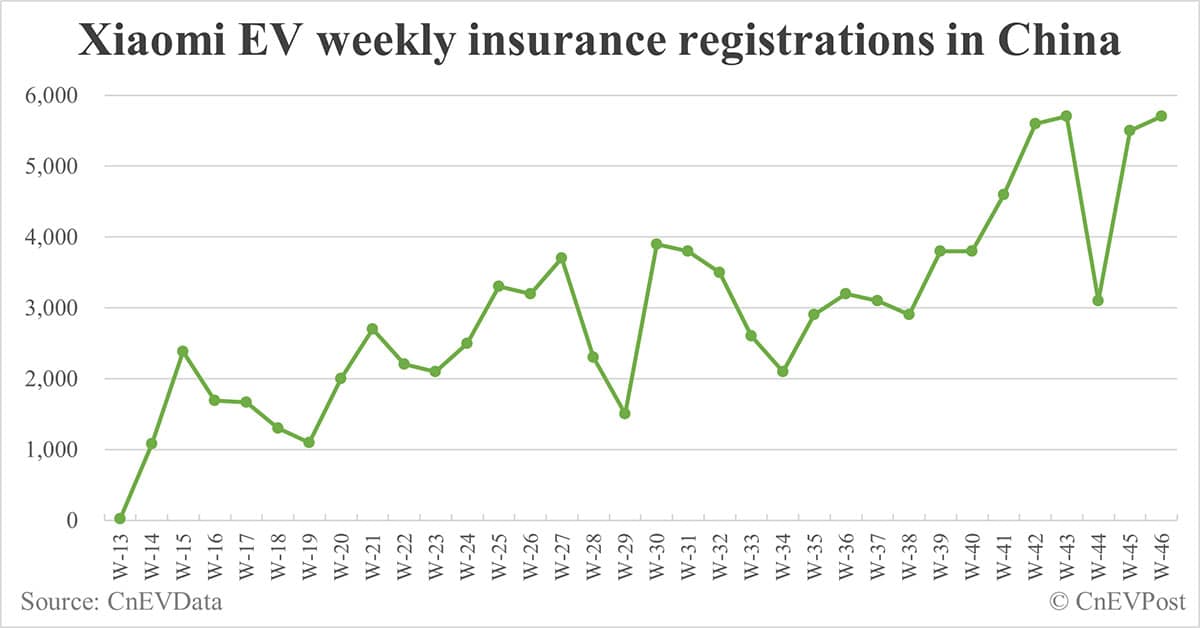 China EV insurance registrations for week ending Nov 17: Nio 3,800, Tesla 17,100, Xiaomi 5,700, BYD 94,700