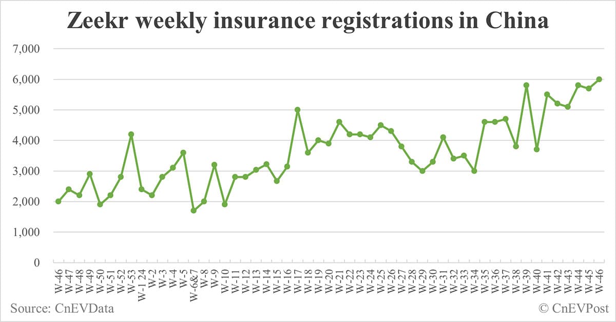 China EV insurance registrations for week ending Nov 17: Nio 3,800, Tesla 17,100, Xiaomi 5,700, BYD 94,700