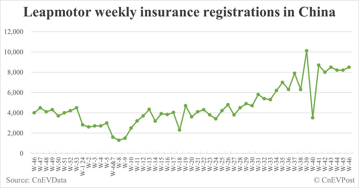 China EV insurance registrations for week ending Nov 17: Nio 3,800, Tesla 17,100, Xiaomi 5,700, BYD 94,700
