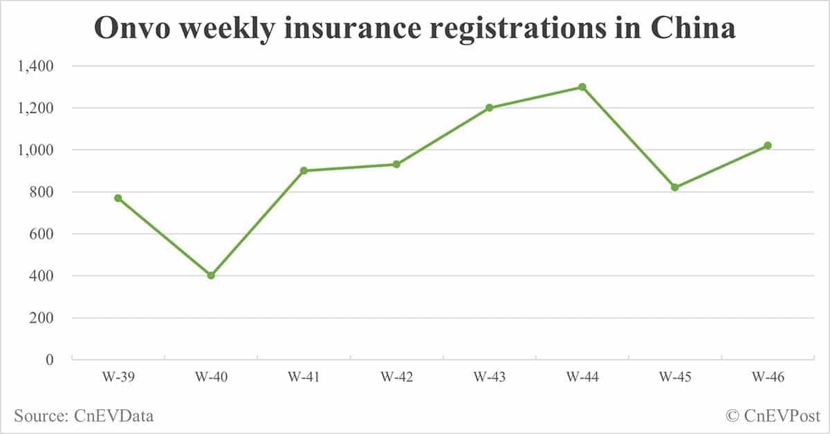 China EV insurance registrations for week ending Nov 17: Nio 3,800, Tesla 17,100, Xiaomi 5,700, BYD 94,700