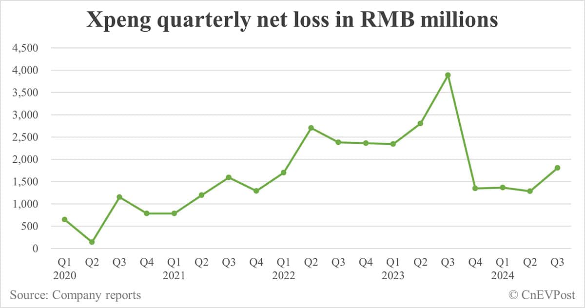 Xpeng Q3 revenue beats estimates, gross margin hits record high
