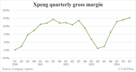 Xpeng Q3 revenue beats estimates, gross margin hits record high
