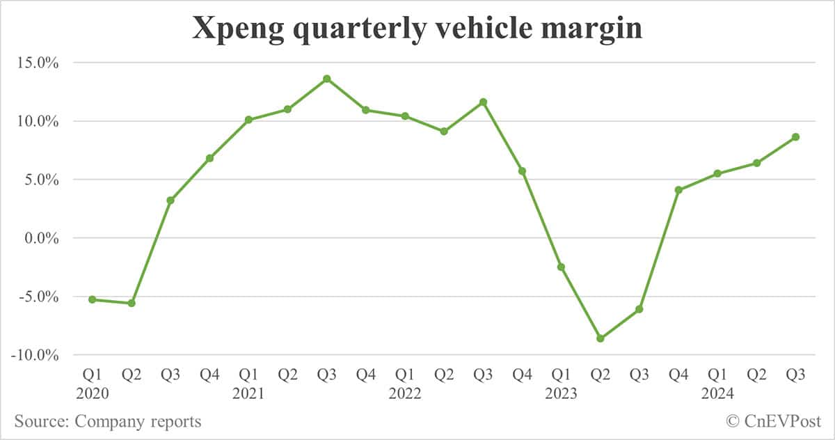 Xpeng Q3 revenue beats estimates, gross margin hits record high