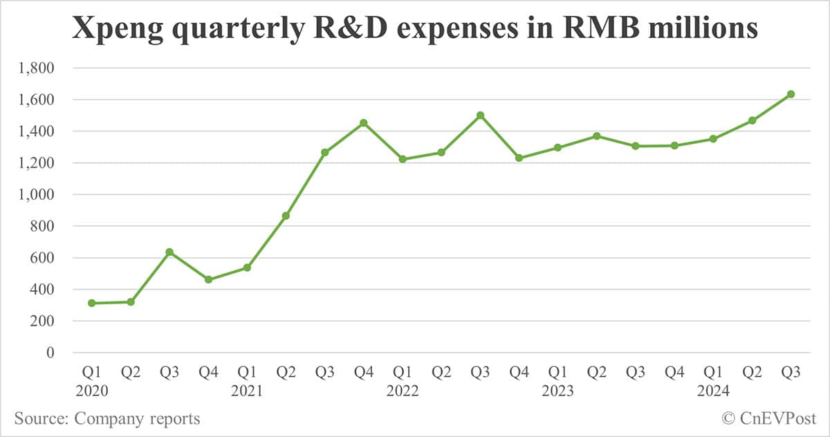 Xpeng Q3 revenue beats estimates, gross margin hits record high