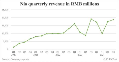 Nio posts lower-than-expected Q3 revenue, gross margin improves