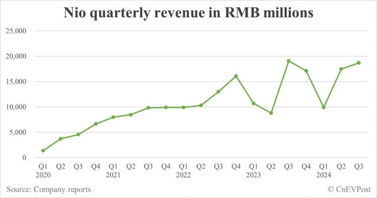 Nio posts lower-than-expected Q3 revenue, gross margin improves