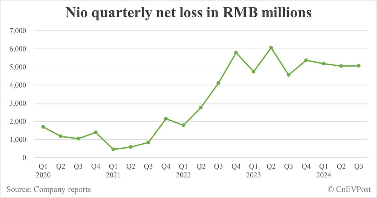 Nio posts lower-than-expected Q3 revenue, gross margin improves