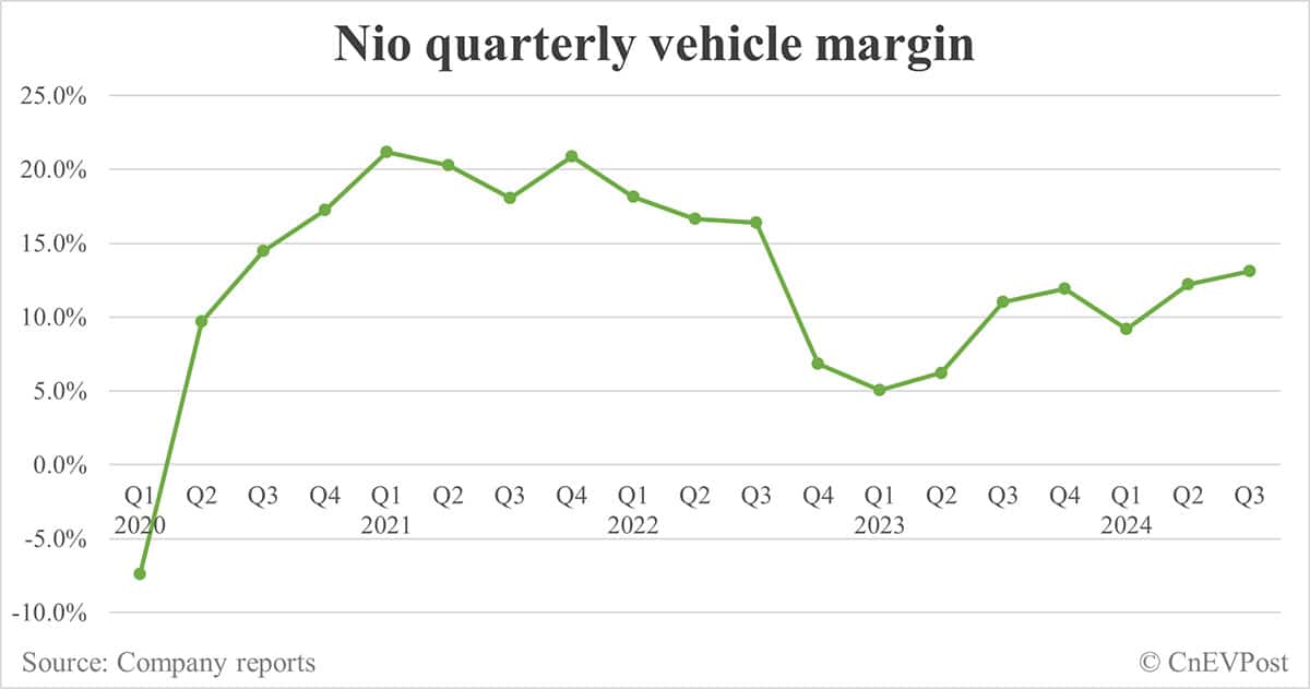 Nio posts lower-than-expected Q3 revenue, gross margin improves