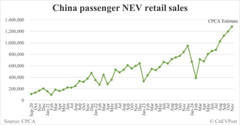 CPCA expects China Nov NEV retail at 1.28 million, above 1 million for 4th consecutive month