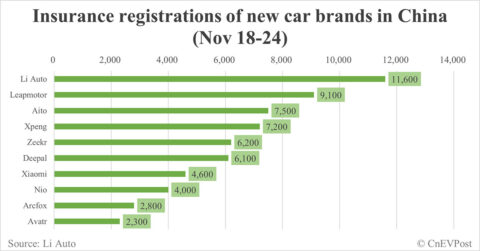 China EV insurance registrations for week ending Nov 24: Nio 4,000, Tesla 16,700, Xiaomi 4,600, BYD 95,900