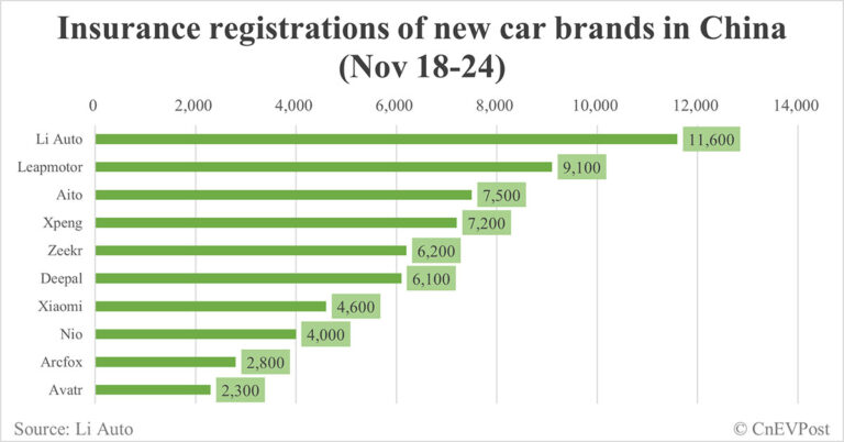 China EV insurance registrations for week ending Nov 24: Nio 4,000, Tesla 16,700, Xiaomi 4,600, BYD 95,900