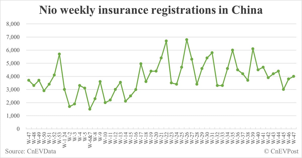 China EV insurance registrations for week ending Nov 24: Nio 4,000, Tesla 16,700, Xiaomi 4,600, BYD 95,900
