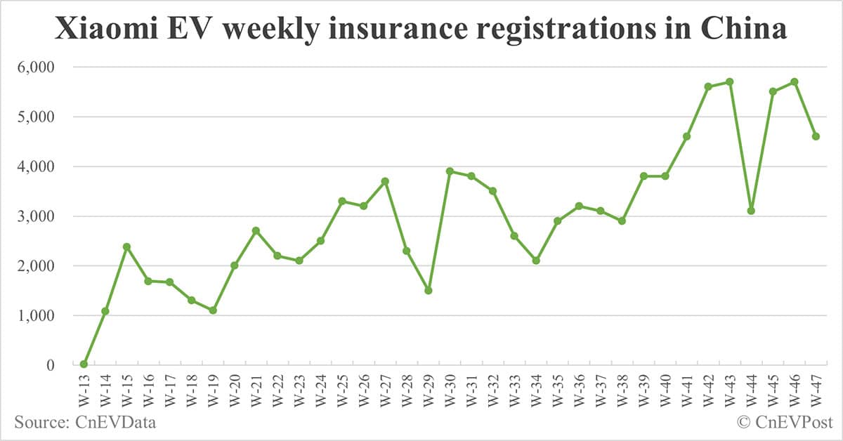 China EV insurance registrations for week ending Nov 24: Nio 4,000, Tesla 16,700, Xiaomi 4,600, BYD 95,900