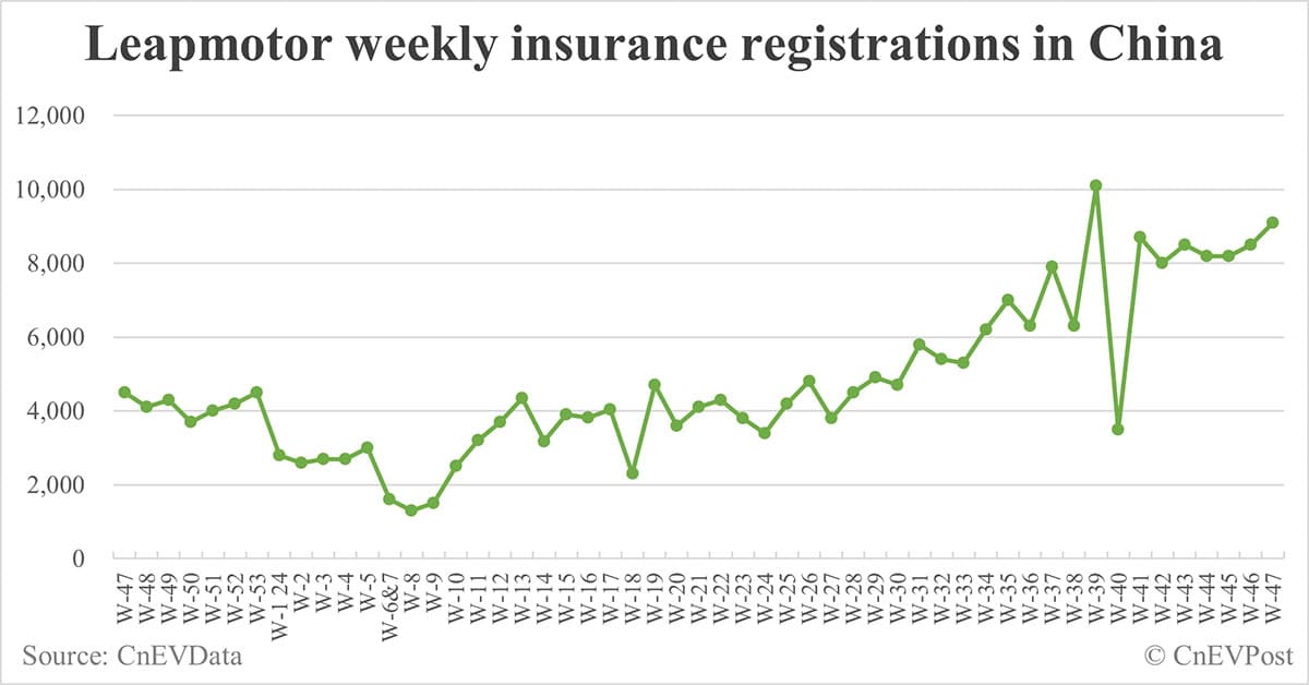 China EV insurance registrations for week ending Nov 24: Nio 4,000, Tesla 16,700, Xiaomi 4,600, BYD 95,900