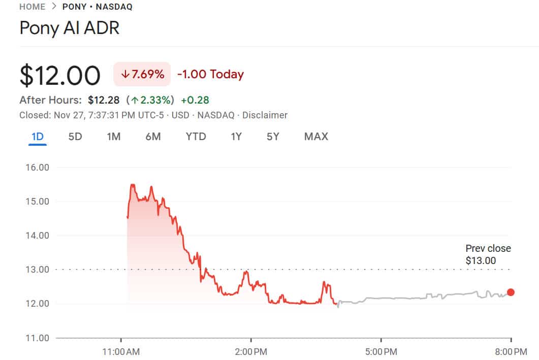 Pony AI debuts on Nasdaq at  billion valuation