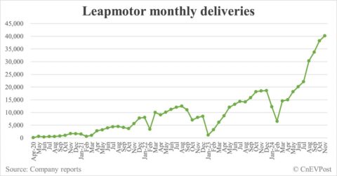 Leapmotor delivers record 40,169 cars in Nov, annual target achieved