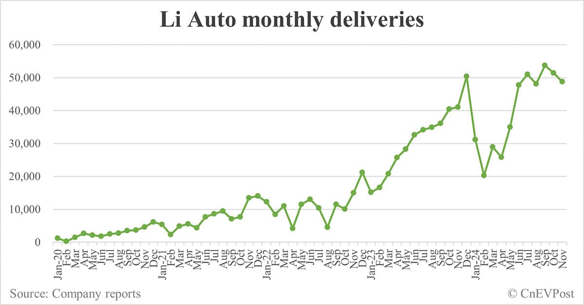 Li Auto delivers 48,740 cars in Nov, 2nd consecutive sequential decrease
