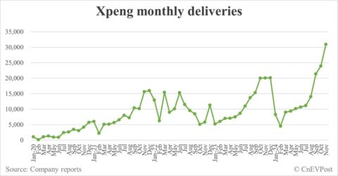 Xpeng delivers 30,895 cars in Nov, 3rd consecutive record month