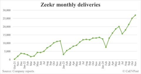 Zeekr delivers 27,011 cars in Nov, 3rd consecutive record month