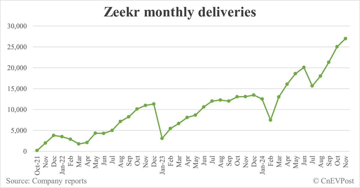Zeekr delivers 27,011 cars in Nov, 3rd consecutive record month