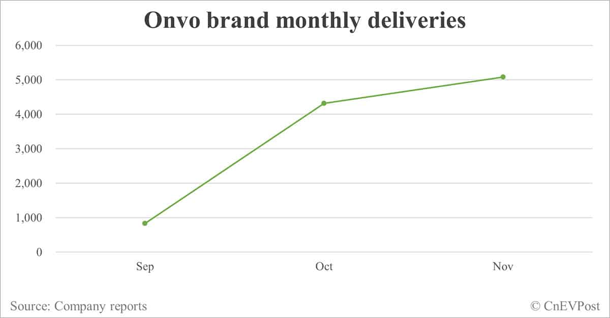 Nio posts fewer deliveries as main brand slips while Onvo grows slowly