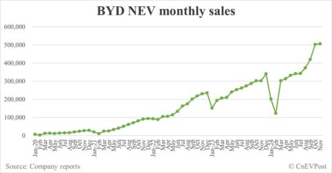 BYD sells record 506,804 NEVs in Nov, exceeding 500,000 for 2nd consecutive month