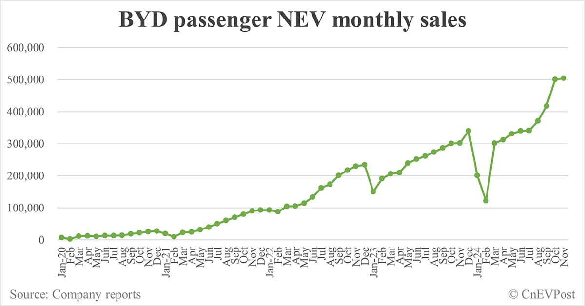 BYD sells record 506,804 NEVs in Nov, exceeding 500,000 for 2nd consecutive month