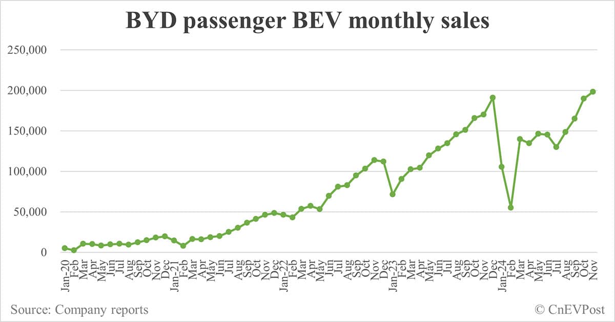 BYD sells record 506,804 NEVs in Nov, exceeding 500,000 for 2nd consecutive month