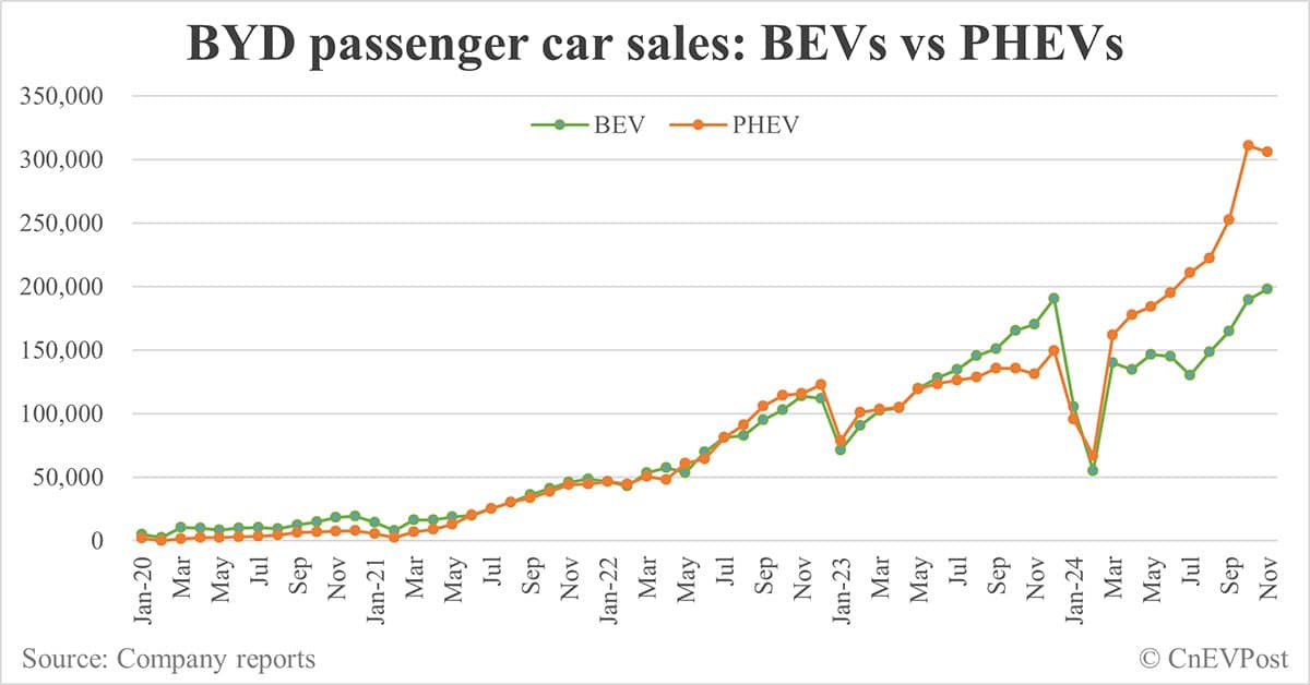 BYD sells record 506,804 NEVs in Nov, exceeding 500,000 for 2nd consecutive month