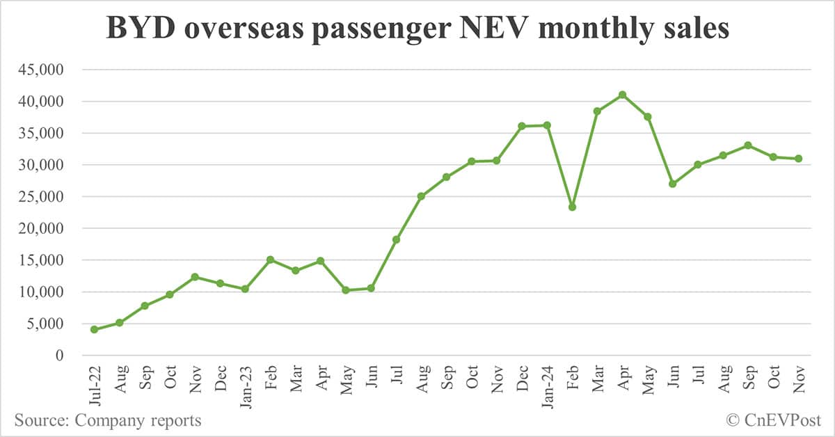 BYD sells record 506,804 NEVs in Nov, exceeding 500,000 for 2nd consecutive month
