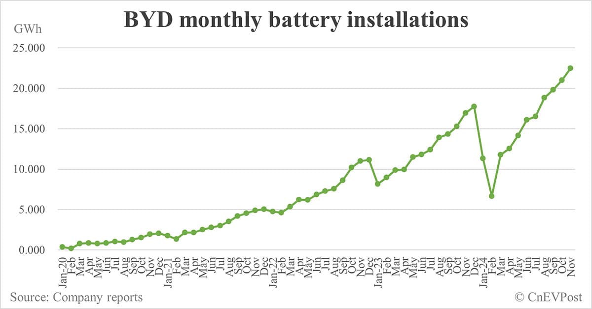 BYD sells record 506,804 NEVs in Nov, exceeding 500,000 for 2nd consecutive month