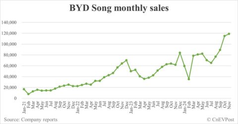 BYD Nov sales breakdown: Song 118,743, Qin 87,046