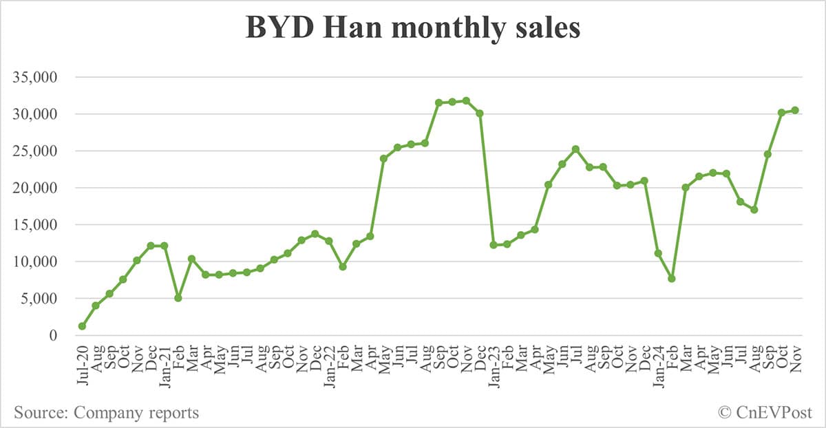 BYD Nov sales breakdown: Song 118,743, Qin 87,046