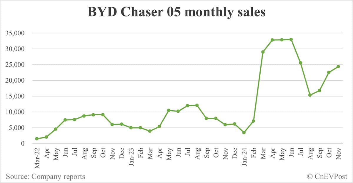 BYD Nov sales breakdown: Song 118,743, Qin 87,046