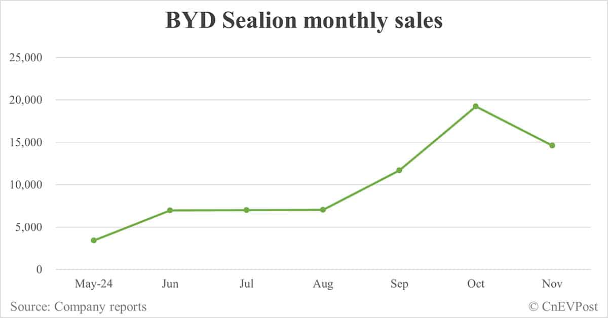 BYD Nov sales breakdown: Song 118,743, Qin 87,046