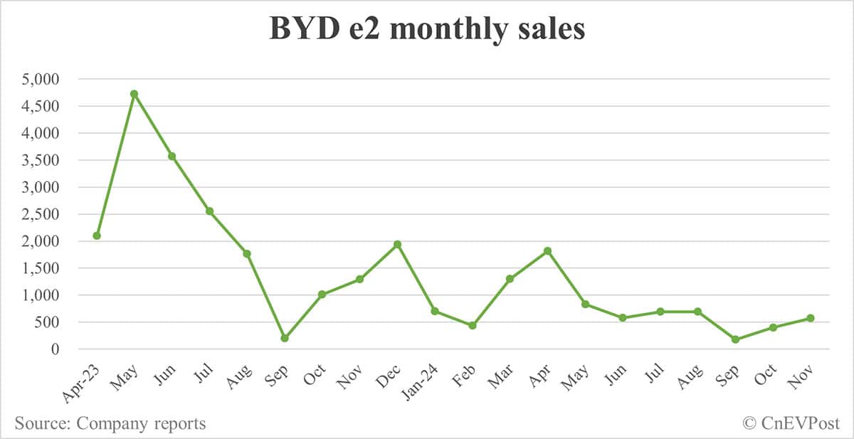 BYD Nov sales breakdown: Song 118,743, Qin 87,046