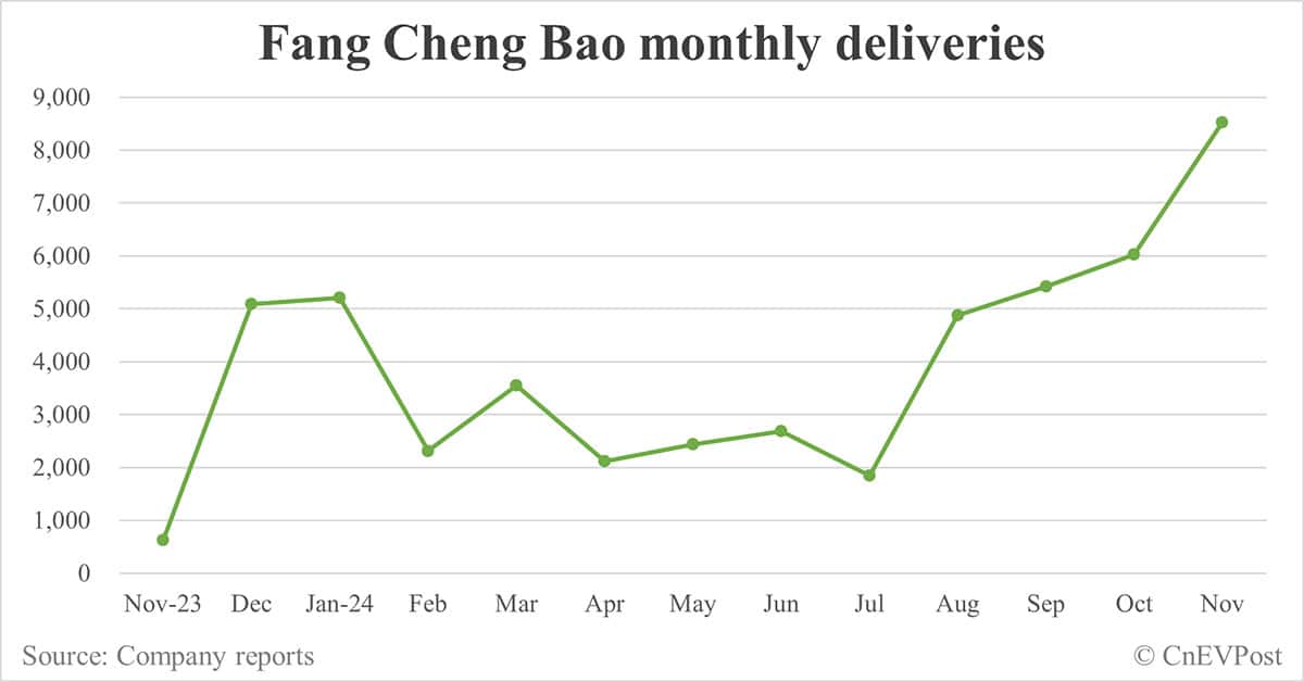 BYD Nov sales breakdown: Song 118,743, Qin 87,046