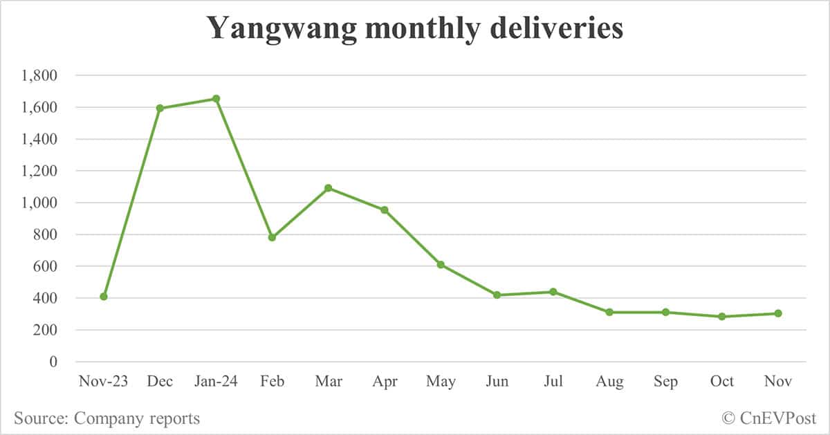 BYD Nov sales breakdown: Song 118,743, Qin 87,046