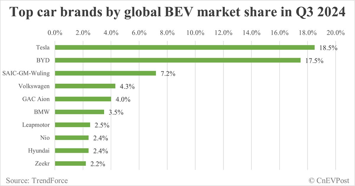 BYD contributes 40% of global PHEV sales in Q3