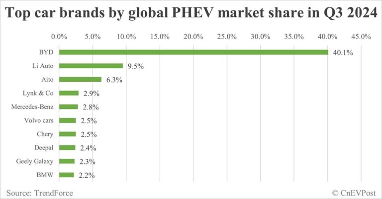 BYD contributes 40% of global PHEV sales in Q3