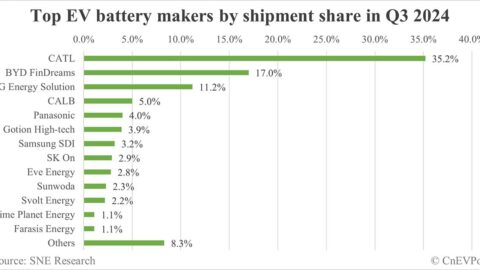 CATL, BYD dominate global EV battery shipments with combined 52.2% share in Q3