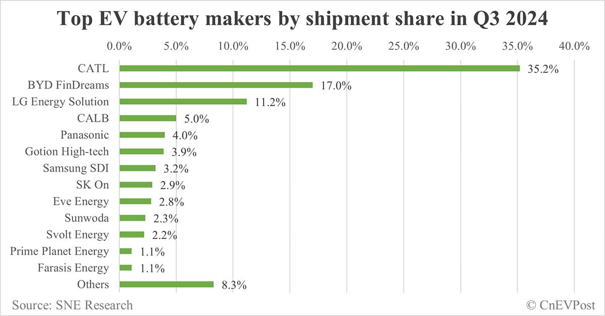 CATL, BYD dominate global EV battery shipments with combined 52.2% share in Q3