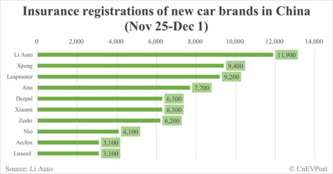 China EV insurance registrations for week ending Dec 1: Nio 4,100, Tesla 18,700, Xiaomi 6,300, BYD 97,800