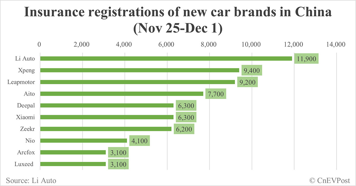 China EV insurance registrations for week ending Dec 1: Nio 4,100, Tesla 18,700, Xiaomi 6,300, BYD 97,800
