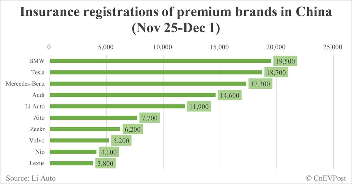 China EV insurance registrations for week ending Dec 1: Nio 4,100, Tesla 18,700, Xiaomi 6,300, BYD 97,800