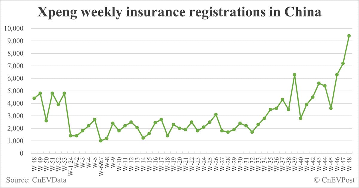 China EV insurance registrations for week ending Dec 1: Nio 4,100, Tesla 18,700, Xiaomi 6,300, BYD 97,800