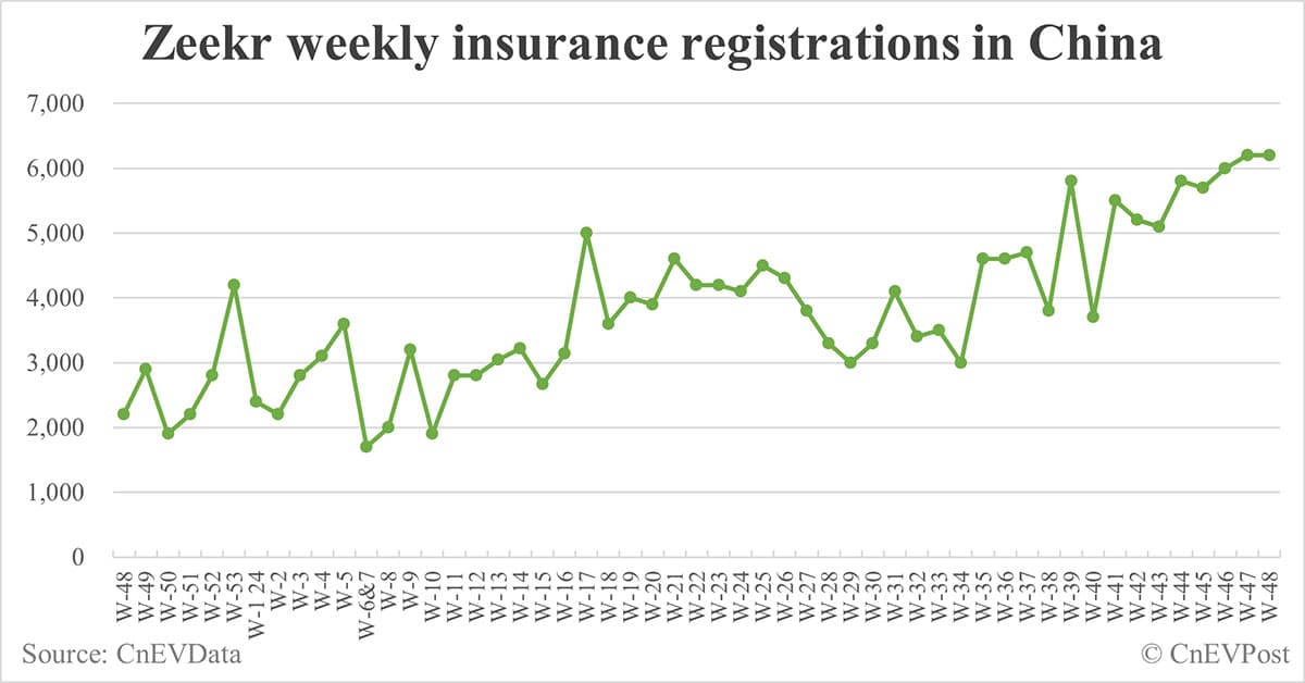 China EV insurance registrations for week ending Dec 1: Nio 4,100, Tesla 18,700, Xiaomi 6,300, BYD 97,800
