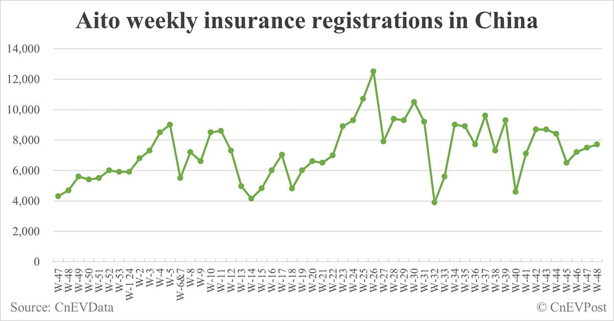 China EV insurance registrations for week ending Dec 1: Nio 4,100, Tesla 18,700, Xiaomi 6,300, BYD 97,800