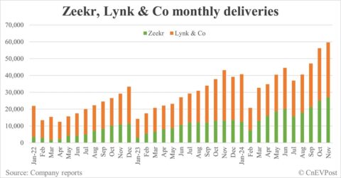 Zeekr aims to reach 1 million annual sales in 2 years after integrating Lynk & Co