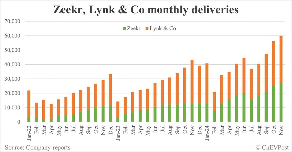 Zeekr aims to reach 1 million annual sales in 2 years after integrating Lynk & Co